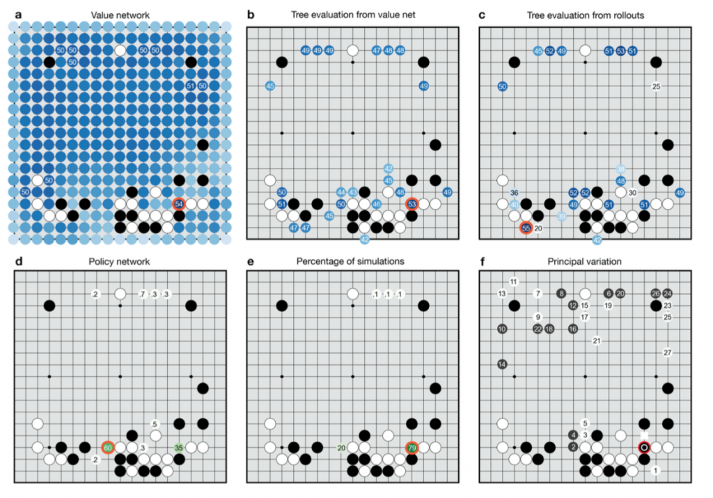 Пример работы нейронных сетей AlphaGo из отчета DeepMind 