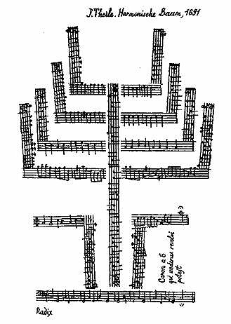 Иоганн Тайле, шестиголосный канон "Гармоническое древо". 1691 г. Изначально идея разворачивать нотные линии появилась из-за необходимости экономить место на дорогой бумаге. 